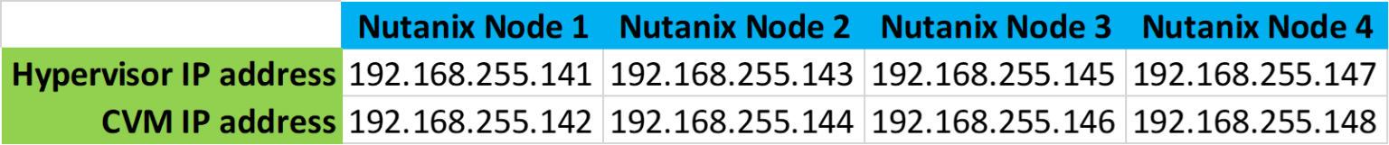 Building Your First Nutanix CE Cluster - DPC Virtual Tips