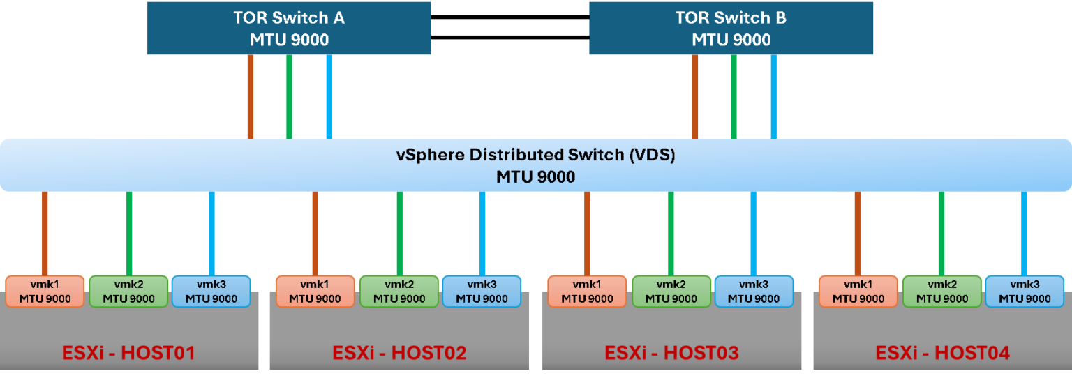 MTU, VDS, and VMkernel: The relation among them - DPC Virtual Tips