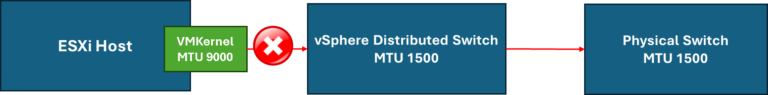 MTU, VDS, and VMkernel: The relation among them - DPC Virtual Tips