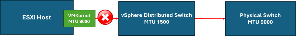 MTU, VDS, and VMkernel: The relation among them - DPC Virtual Tips