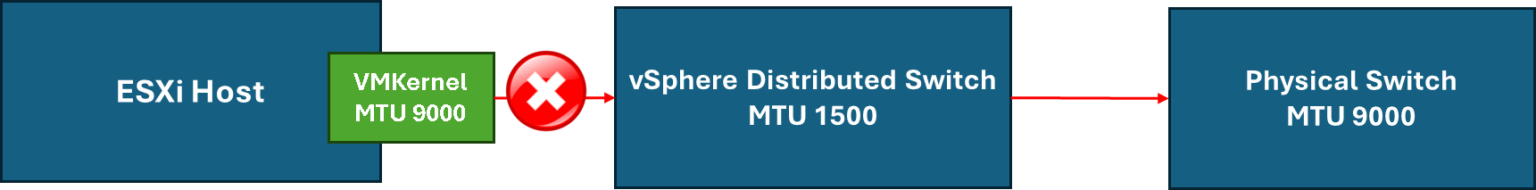 MTU, VDS, and VMkernel: The relation among them - DPC Virtual Tips