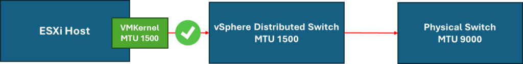 MTU, VDS, and VMkernel: The relation among them - DPC Virtual Tips