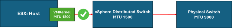 MTU, VDS, and VMkernel: The relation among them - DPC Virtual Tips
