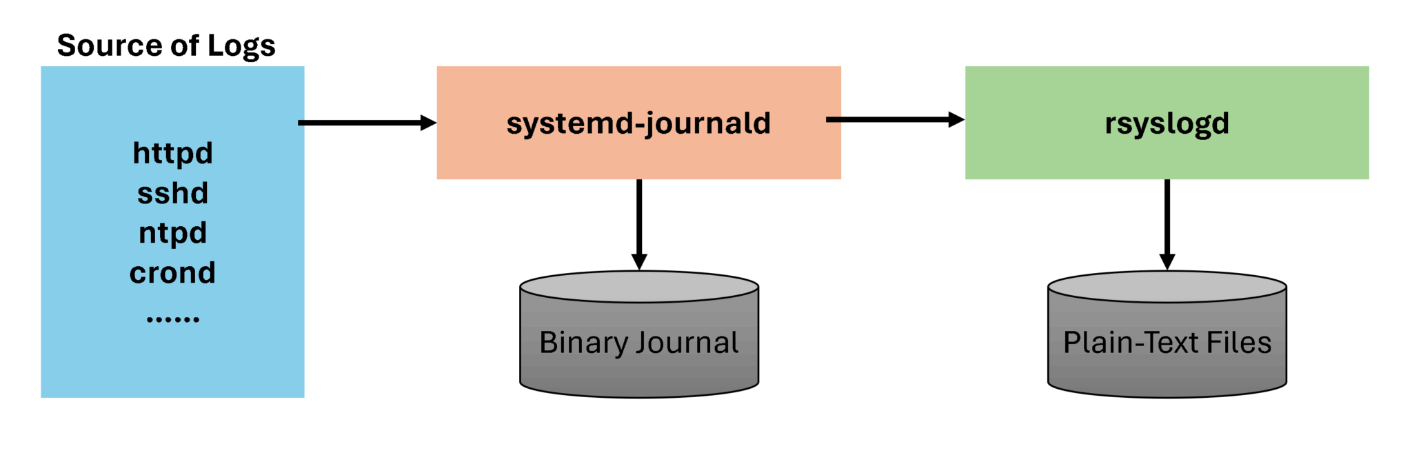 What is journald on RHEL 8? - DPC Virtual Tips