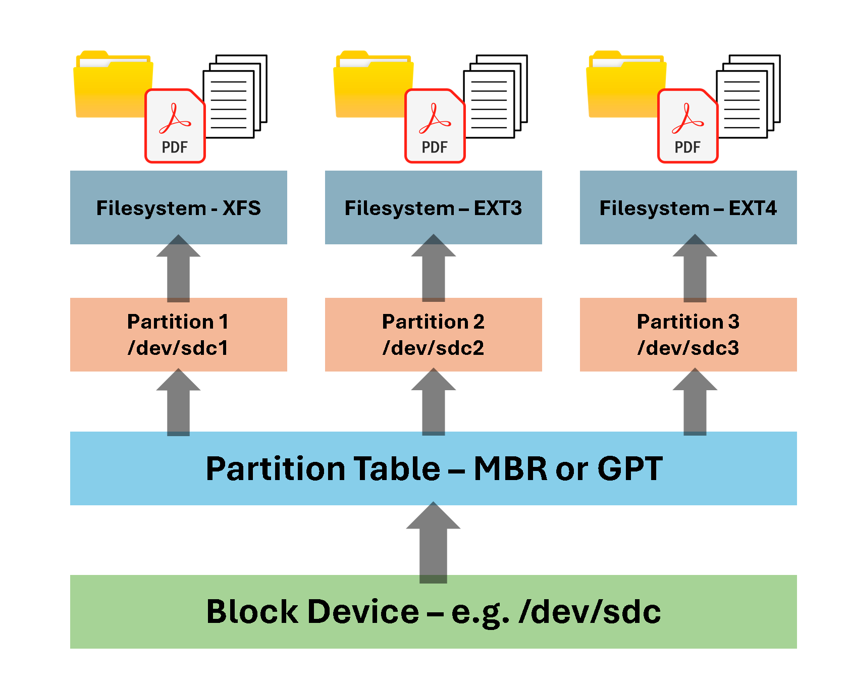 Master Boot Record (MBR) and GUID Partition Table (GPT) on RHEL 8 - DPC ...
