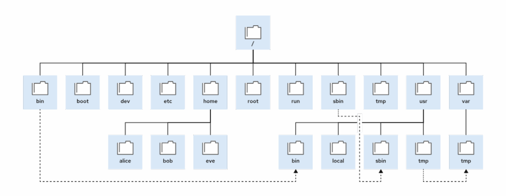 Do you know the Linux File-system Hierarchy? - DPC Virtual Tips